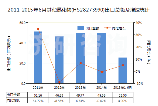 2011-2015年6月其他氯化物(HS28273990)出口總額及增速統(tǒng)計(jì)